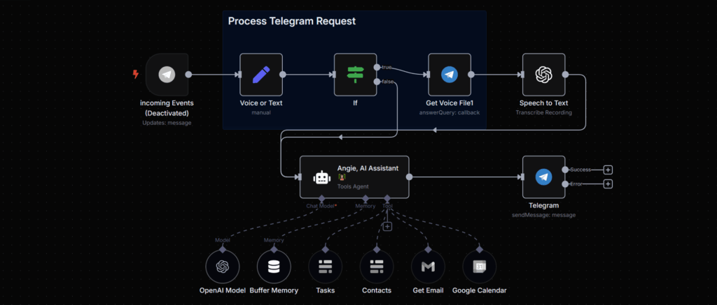 AI-based decision-making flow for customer support routing