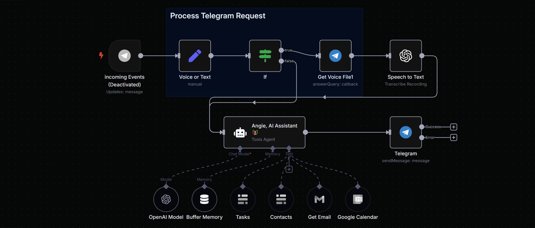 AI-based decision-making flow for customer support routing