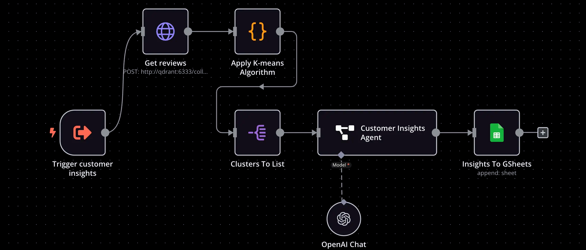 Dynamic process builder screen showing adaptive automation logic