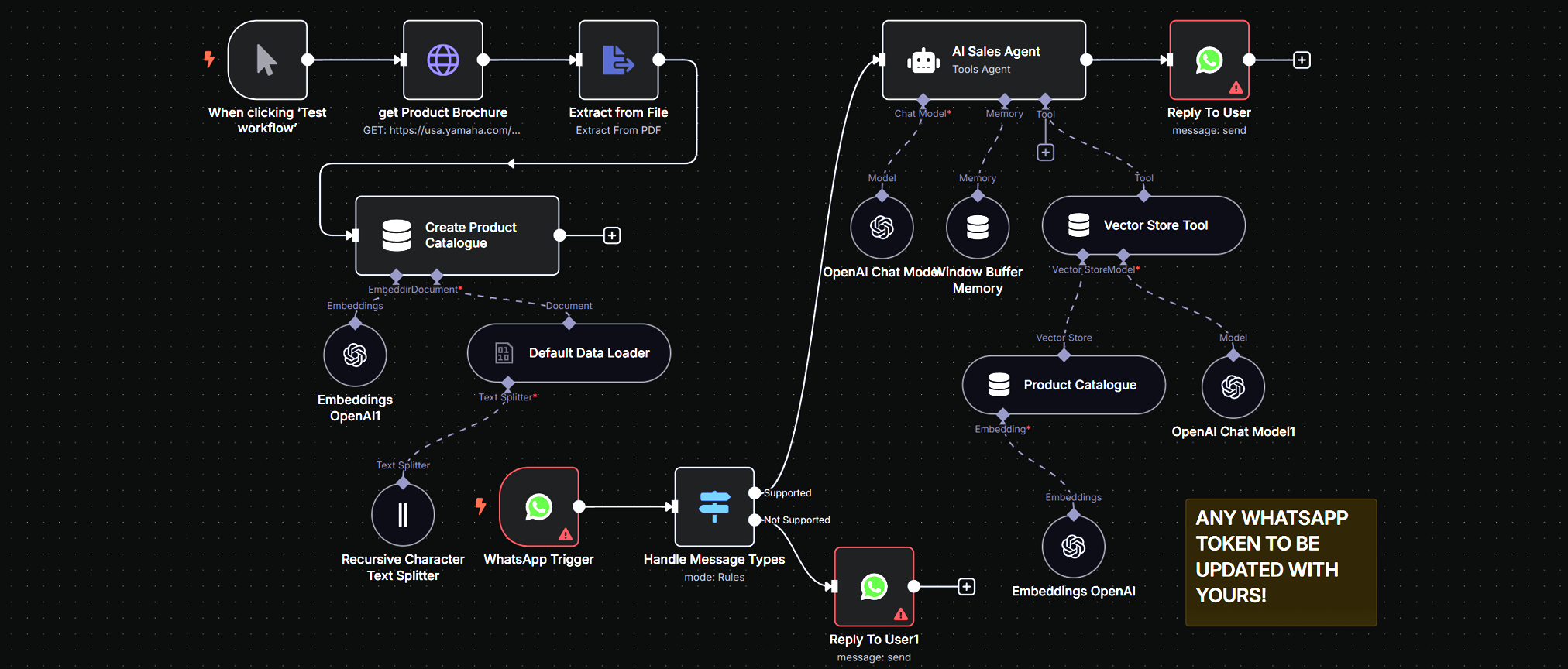 Automation performance analytics in EsharaAI with live insights